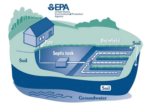 Septic System Diagram Provided by US EPA